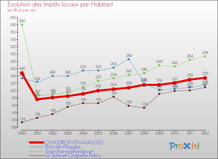 Evolution et montant des impôts locaux par Habitant pour CHAUDRON-EN-MAUGES et les communes proches Comparaison des impôts locaux par habitant pour CHAUDRON-EN-MAUGES et les communes voisines