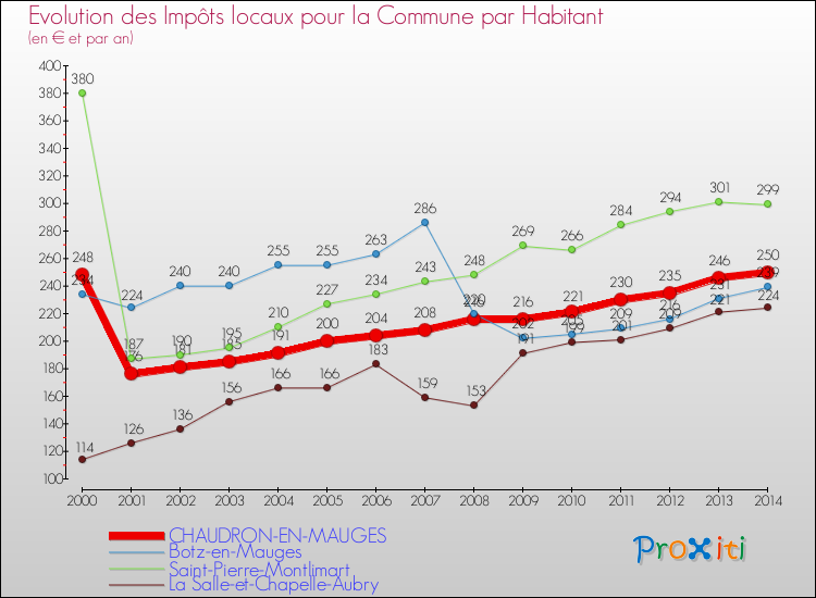 Evolution et montant des impôts locaux par Habitant pour CHAUDRON-EN-MAUGES et les communes proches de 2000 à 2014 Comparaison des impôts locaux par habitant pour CHAUDRON-EN-MAUGES et les communes voisines de 2000 à 2014