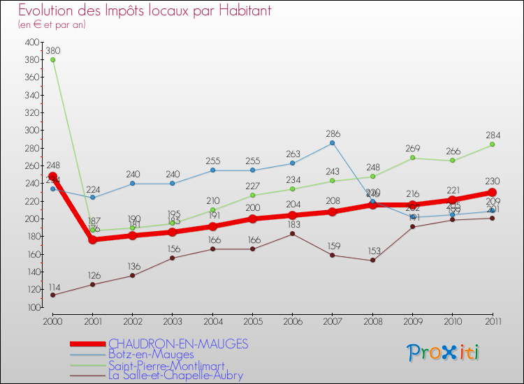 Evolution et montant des impôts locaux par Habitant pour CHAUDRON-EN-MAUGES et les communes proches Comparaison des impôts locaux par habitant pour CHAUDRON-EN-MAUGES et les communes voisines