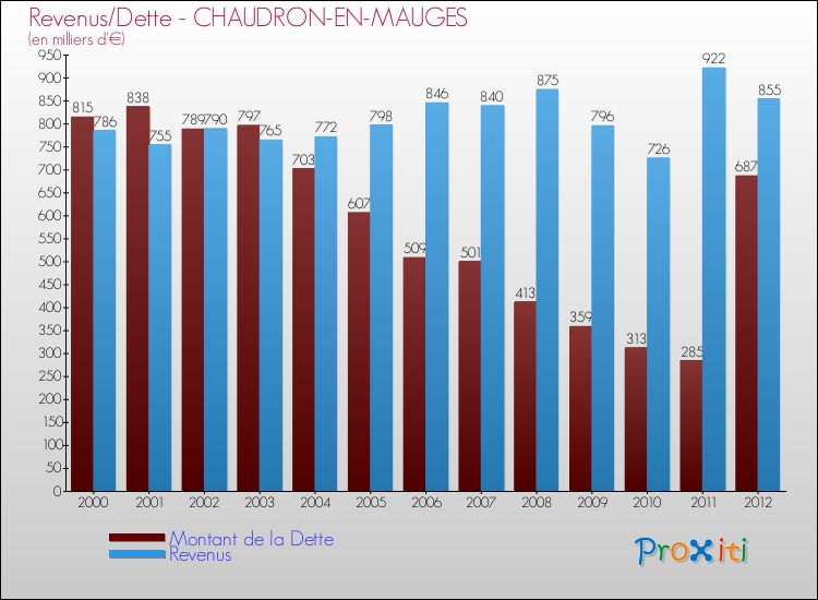 Evolution comparée de la dette et des revenus pour la commune de CHAUDRON-EN-MAUGES de 2000 à 2012 Comparaison de la dette et des revenus pour CHAUDRON-EN-MAUGES de 2000 à 2012