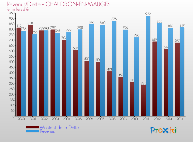 Evolution comparée de la dette et des revenus pour la commune de CHAUDRON-EN-MAUGES de 2000 à 2014 Comparaison de la dette et des revenus pour CHAUDRON-EN-MAUGES de 2000 à 2014
