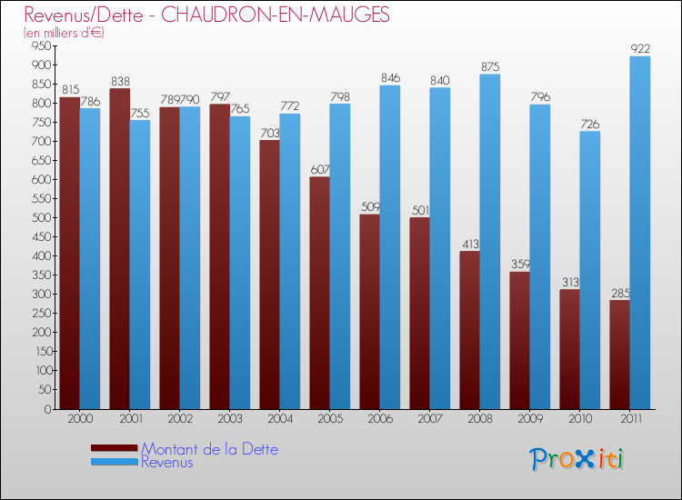 Evolution comparée de la dette et des revenus pour la commune de CHAUDRON-EN-MAUGES de 2000 à 2011 Comparaison de la dette et des revenus pour CHAUDRON-EN-MAUGES de 2000 à 2011