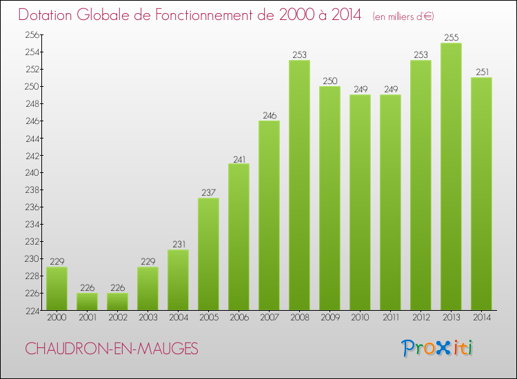 Evolution du montant de la Dotation Globale de Fonctionnement pour la commune de CHAUDRON-EN-MAUGES de 2000 à 2014 Evolution du montant de la Dotation Globale de Fonctionnement pour CHAUDRON-EN-MAUGES de 2000 à 2014