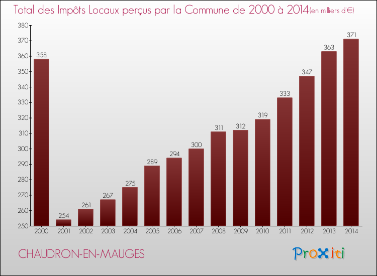 Evolution des Impôts Locaux pour la commune de CHAUDRON-EN-MAUGES de 2000 à 2014 Evolution des Impôts Locaux pour CHAUDRON-EN-MAUGES de 2000 à 2014