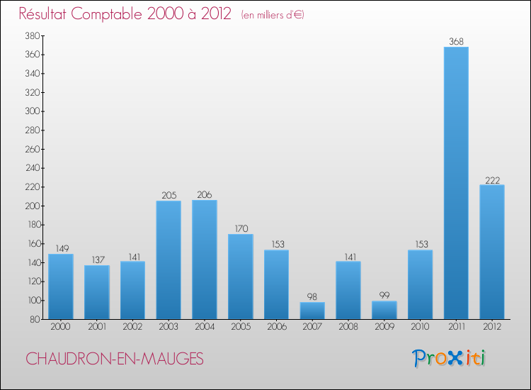 Evolution du résultat comptable pour la commune de CHAUDRON-EN-MAUGES de 2000 à 2012 Evolution du résultat comptable pour CHAUDRON-EN-MAUGES de 2000 à 2012
