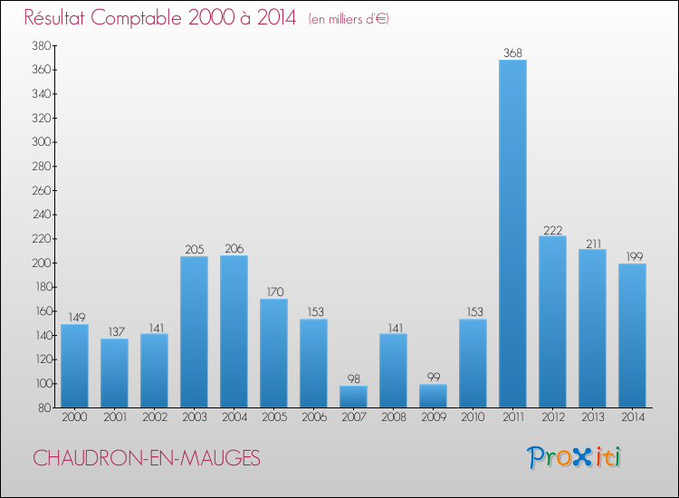 Evolution du résultat comptable pour la commune de CHAUDRON-EN-MAUGES de 2000 à 2014 Evolution du résultat comptable pour CHAUDRON-EN-MAUGES de 2000 à 2014