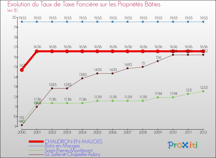 Evolution du taux de la taxe foncière sur le bati pour CHAUDRON-EN-MAUGES et les communes proches de 2000 à 2012 Comparaison des taux de taxe foncière sur le bati pour CHAUDRON-EN-MAUGES et les communes voisines de 2000 à 2012