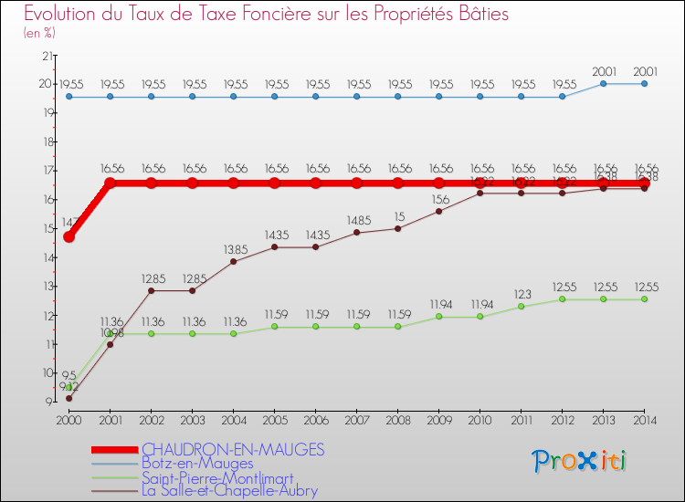 Evolution du taux de la taxe foncière sur le bati pour CHAUDRON-EN-MAUGES et les communes proches de 2000 à 2014 Comparaison des taux de taxe foncière sur le bati pour CHAUDRON-EN-MAUGES et les communes voisines de 2000 à 2014