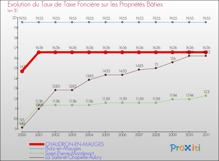 Evolution du taux de la taxe foncière sur le bati pour CHAUDRON-EN-MAUGES et les communes proches Comparaison des taux de taxe foncière sur le bati pour CHAUDRON-EN-MAUGES et les communes voisines