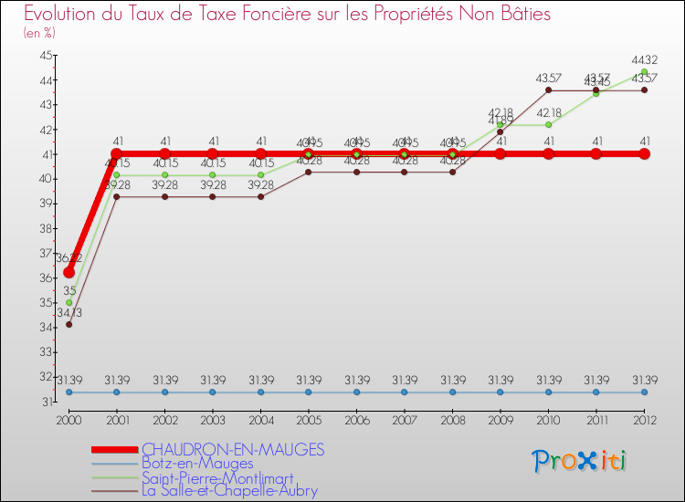 Evolution du taux de la taxe foncière sur les immeubles et terrains non batis pour CHAUDRON-EN-MAUGES et les communes proches de 2000 à 2012 Comparaison des taux de la taxe foncière sur les immeubles et terrains non batis pour CHAUDRON-EN-MAUGES et les communes voisines de 2000 à 2012