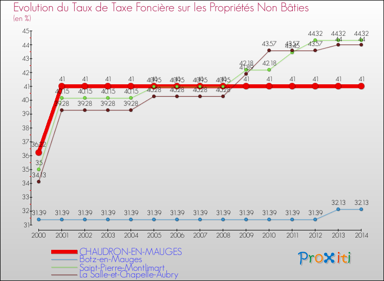 Evolution du taux de la taxe foncière sur les immeubles et terrains non batis pour CHAUDRON-EN-MAUGES et les communes proches de 2000 à 2014 Comparaison des taux de la taxe foncière sur les immeubles et terrains non batis pour CHAUDRON-EN-MAUGES et les communes voisines de 2000 à 2014