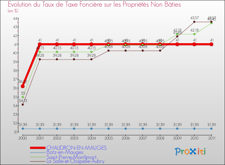Evolution du taux de la taxe foncière sur les immeubles et terrains non batis pour CHAUDRON-EN-MAUGES et les communes proches Comparaison des taux de la taxe foncière sur les immeubles et terrains non batis pour CHAUDRON-EN-MAUGES et les communes voisines