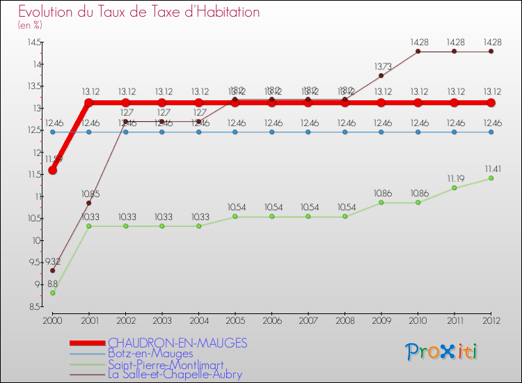 Evolution du taux de la taxe d'habitation pour CHAUDRON-EN-MAUGES et les communes proches Comparaison des taux de la taxe d'habitation pour CHAUDRON-EN-MAUGES et les communes voisines