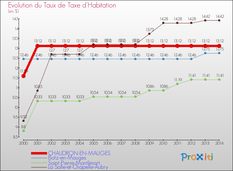 Evolution du taux de la taxe d'habitation pour CHAUDRON-EN-MAUGES et les communes proches de 2000 à 2014 Comparaison des taux de la taxe d'habitation pour CHAUDRON-EN-MAUGES et les communes voisines de 2000 à 2014