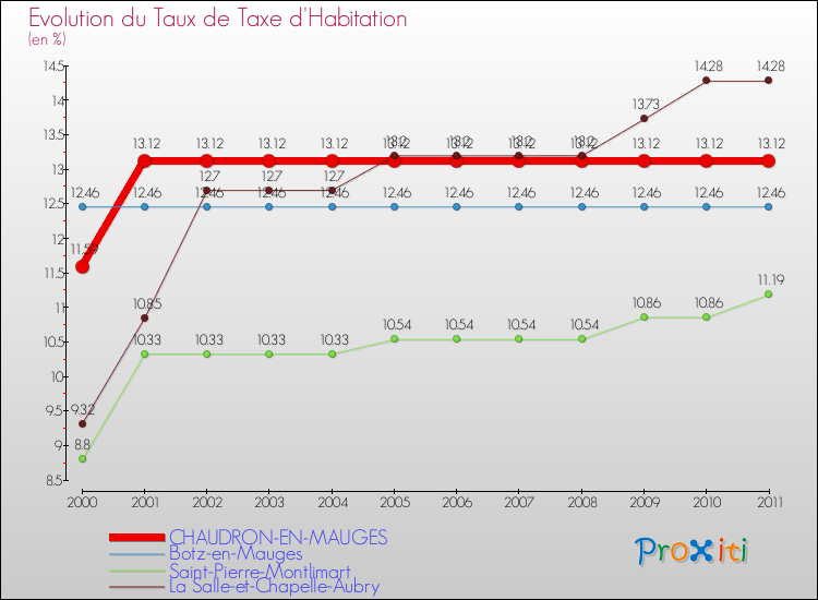 Evolution du taux de la taxe d'habitation pour CHAUDRON-EN-MAUGES et les communes proches Comparaison des taux de la taxe d'habitation pour CHAUDRON-EN-MAUGES et les communes voisines