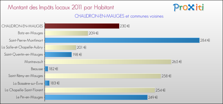 Montant des impôts locaux par Habitant pour CHAUDRON-EN-MAUGES et les communes proches Comparaison des impôts locaux par habitant pour CHAUDRON-EN-MAUGES et les communes voisines