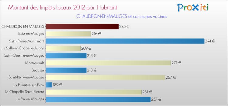 Montant des impôts locaux par Habitant pour CHAUDRON-EN-MAUGES et les communes proches Comparaison des impôts locaux par habitant pour CHAUDRON-EN-MAUGES et les communes voisines