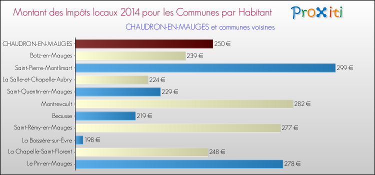 Montant des impôts locaux par Habitant pour CHAUDRON-EN-MAUGES et les communes proches en 2014 Comparaison des impôts locaux par habitant pour CHAUDRON-EN-MAUGES et les communes voisines en 2014