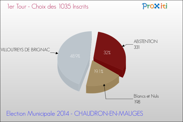 Résultats par rapport aux inscrits au 1er Tour des Elections Municipales 2014 de la commune de CHAUDRON-EN-MAUGES Elections Municipales 2014 - Résultats par rapport aux inscrits au 1er Tour pour la commune de CHAUDRON-EN-MAUGES