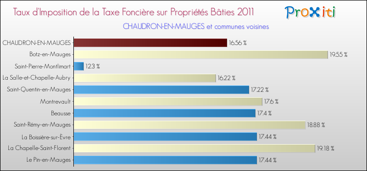 Taux d'imposition de la taxe foncière sur le bati 2011 pour CHAUDRON-EN-MAUGES et les communes proches Comparaison des taux d'imposition de la taxe foncière sur le bati 2011 pour CHAUDRON-EN-MAUGES et les communes voisines