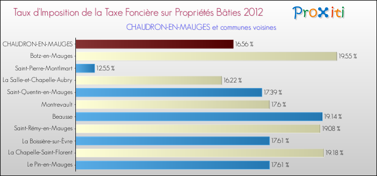 Taux d'imposition de la taxe foncière sur le bati 2012 pour CHAUDRON-EN-MAUGES et les communes proches Comparaison des taux d'imposition de la taxe foncière sur le bati 2012 pour CHAUDRON-EN-MAUGES et les communes voisines