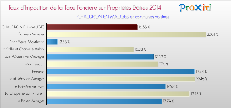 Taux d'imposition de la taxe foncière sur le bati 2014 pour CHAUDRON-EN-MAUGES et les communes proches Comparaison des taux d'imposition de la taxe foncière sur le bati 2014 pour CHAUDRON-EN-MAUGES et les communes voisines