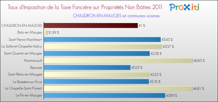 Taux d'imposition de la taxe foncière sur les immeubles et terrains non batis 2011 pour CHAUDRON-EN-MAUGES et les communes proches Comparaison des taux d'imposition de la taxe foncière sur les immeubles et terrains non batis 2011 pour CHAUDRON-EN-MAUGES et les communes voisines