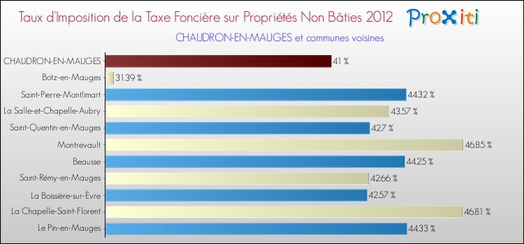 Taux d'imposition de la taxe foncière sur les immeubles et terrains non batis 2012 pour CHAUDRON-EN-MAUGES et les communes proches Comparaison des taux d'imposition de la taxe foncière sur les immeubles et terrains non batis 2012 pour CHAUDRON-EN-MAUGES et les communes voisines