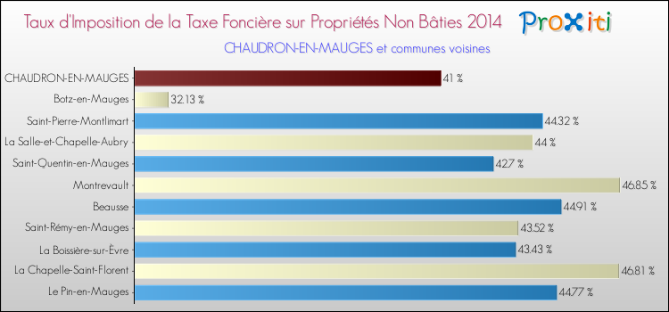 Taux d'imposition de la taxe foncière sur les immeubles et terrains non batis 2014 pour CHAUDRON-EN-MAUGES et les communes proches Comparaison des taux d'imposition de la taxe foncière sur les immeubles et terrains non batis 2014 pour CHAUDRON-EN-MAUGES et les communes voisines