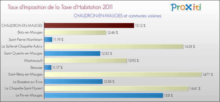 Taux d'imposition de la taxe d'habitation 2011 pour CHAUDRON-EN-MAUGES et les communes proches Comparaison des taux d'imposition de la taxe d'habitation 2011 pour CHAUDRON-EN-MAUGES et les communes voisines