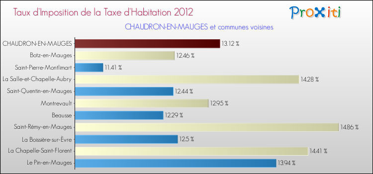 Taux d'imposition de la taxe d'habitation 2012 pour CHAUDRON-EN-MAUGES et les communes proches Comparaison des taux d'imposition de la taxe d'habitation 2012 pour CHAUDRON-EN-MAUGES et les communes voisines