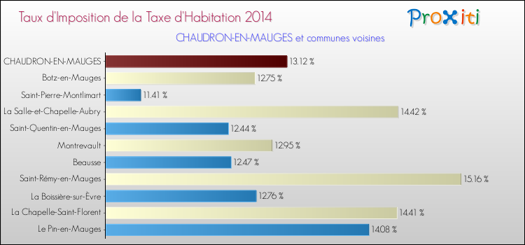 Taux d'imposition de la taxe d'habitation 2014 pour CHAUDRON-EN-MAUGES et les communes proches Comparaison des taux d'imposition de la taxe d'habitation 2014 pour CHAUDRON-EN-MAUGES et les communes voisines