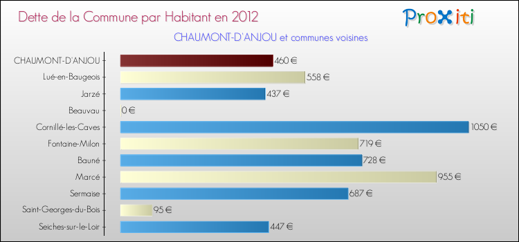 Dette par habitant de la commune en 2012 pour CHAUMONT-D'ANJOU et les communes proches Comparaison de la dette par habitant de la commune en 2012 pour CHAUMONT-D'ANJOU et les communes voisines