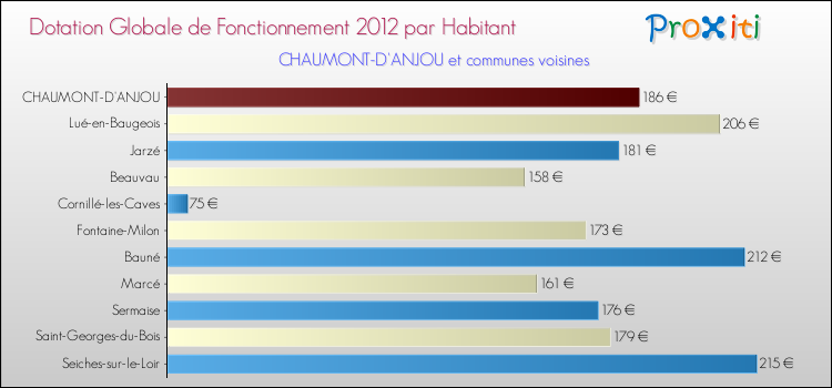 Montant des dotations globales de fonctionnement DGF par Habitant pour CHAUMONT-D'ANJOU et les communes proches Comparaison des des dotations globales de fonctionnement DGF par habitant pour CHAUMONT-D'ANJOU et les communes voisines