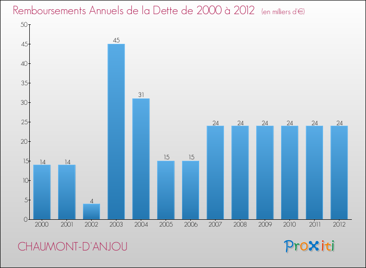 Evolution de l'annuité de la dette pour la commune de CHAUMONT-D'ANJOU de 2000 à 2012 Annuités de la dette pour CHAUMONT-D'ANJOU de 2000 à 2012