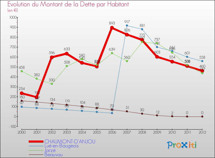 Evolution de la dette par habitant pour la commune de CHAUMONT-D'ANJOU et les communes proches de 2000 à 2012 Comparaison de la dette par habitant pour CHAUMONT-D'ANJOU et les communes voisines de 2000 à 2012