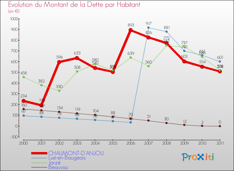 Evolution de la dette par habitant pour la commune de CHAUMONT-D'ANJOU et les communes proches Comparaison de la dette par habitant pour CHAUMONT-D'ANJOU et les communes voisines