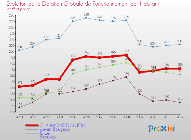 Evolution et montant de la dotation globale de fonctionnement par Habitant pour CHAUMONT-D'ANJOU et les communes proches Comparaison des dotations globales de fonctionnement par habitant pour CHAUMONT-D'ANJOU et les communes voisines