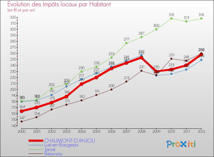 Evolution et montant des impôts locaux par Habitant pour CHAUMONT-D'ANJOU et les communes proches Comparaison des impôts locaux par habitant pour CHAUMONT-D'ANJOU et les communes voisines