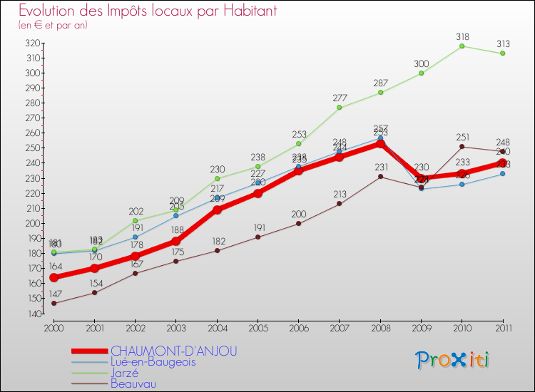 Evolution et montant des impôts locaux par Habitant pour CHAUMONT-D'ANJOU et les communes proches Comparaison des impôts locaux par habitant pour CHAUMONT-D'ANJOU et les communes voisines
