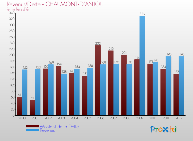 Evolution comparée de la dette et des revenus pour la commune de CHAUMONT-D'ANJOU de 2000 à 2012 Comparaison de la dette et des revenus pour CHAUMONT-D'ANJOU de 2000 à 2012