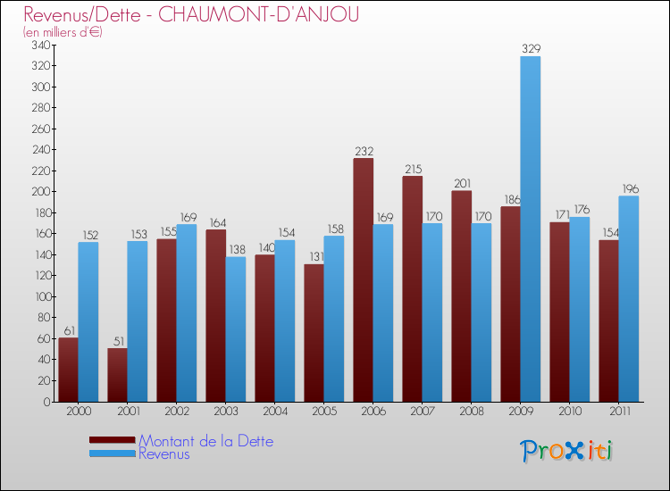 Evolution comparée de la dette et des revenus pour la commune de CHAUMONT-D'ANJOU de 2000 à 2011 Comparaison de la dette et des revenus pour CHAUMONT-D'ANJOU de 2000 à 2011