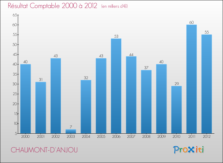 Evolution du résultat comptable pour la commune de CHAUMONT-D'ANJOU de 2000 à 2012 Evolution du résultat comptable pour CHAUMONT-D'ANJOU de 2000 à 2012