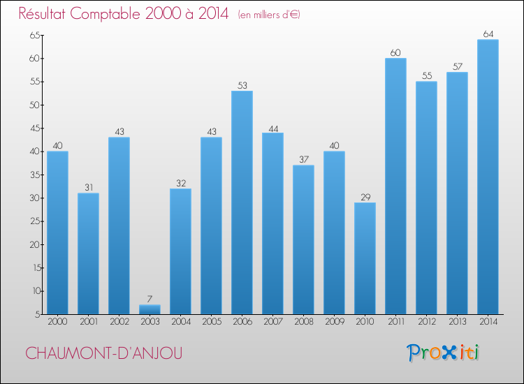 Evolution du résultat comptable pour la commune de CHAUMONT-D'ANJOU de 2000 à 2014 Evolution du résultat comptable pour CHAUMONT-D'ANJOU de 2000 à 2014