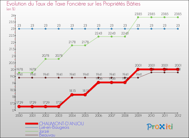 Evolution du taux de la taxe foncière sur le bati pour CHAUMONT-D'ANJOU et les communes proches de 2000 à 2012 Comparaison des taux de taxe foncière sur le bati pour CHAUMONT-D'ANJOU et les communes voisines de 2000 à 2012