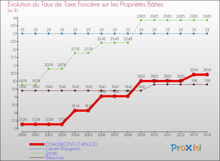 Evolution du taux de la taxe foncière sur le bati pour CHAUMONT-D'ANJOU et les communes proches de 2000 à 2014 Comparaison des taux de taxe foncière sur le bati pour CHAUMONT-D'ANJOU et les communes voisines de 2000 à 2014