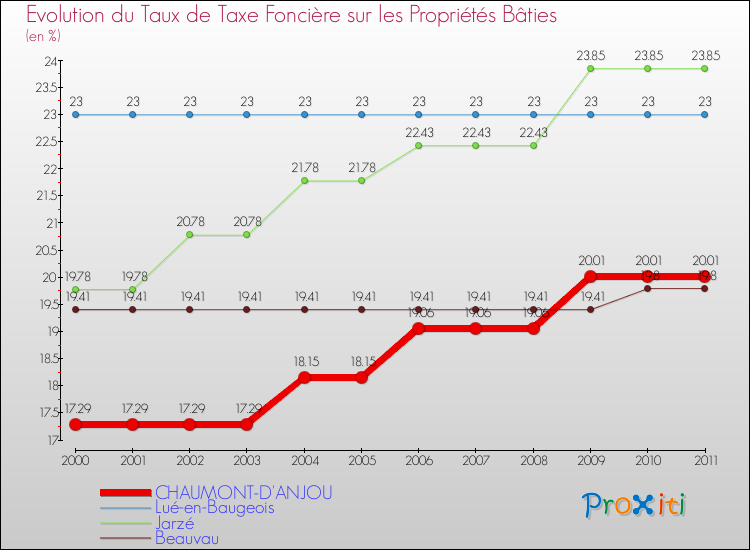 Evolution du taux de la taxe foncière sur le bati pour CHAUMONT-D'ANJOU et les communes proches Comparaison des taux de taxe foncière sur le bati pour CHAUMONT-D'ANJOU et les communes voisines
