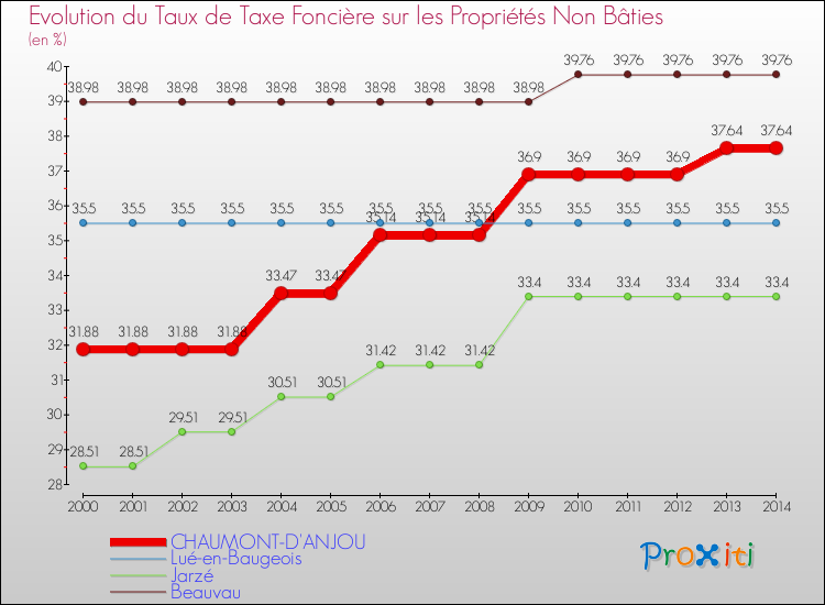 Evolution du taux de la taxe foncière sur les immeubles et terrains non batis pour CHAUMONT-D'ANJOU et les communes proches de 2000 à 2014 Comparaison des taux de la taxe foncière sur les immeubles et terrains non batis pour CHAUMONT-D'ANJOU et les communes voisines de 2000 à 2014