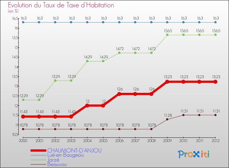 Evolution du taux de la taxe d'habitation pour CHAUMONT-D'ANJOU et les communes proches Comparaison des taux de la taxe d'habitation pour CHAUMONT-D'ANJOU et les communes voisines
