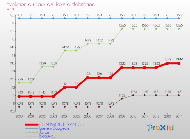 Evolution du taux de la taxe d'habitation pour CHAUMONT-D'ANJOU et les communes proches de 2000 à 2014 Comparaison des taux de la taxe d'habitation pour CHAUMONT-D'ANJOU et les communes voisines de 2000 à 2014